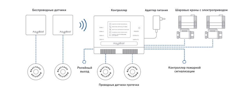 Шаровые краны с электроприводом